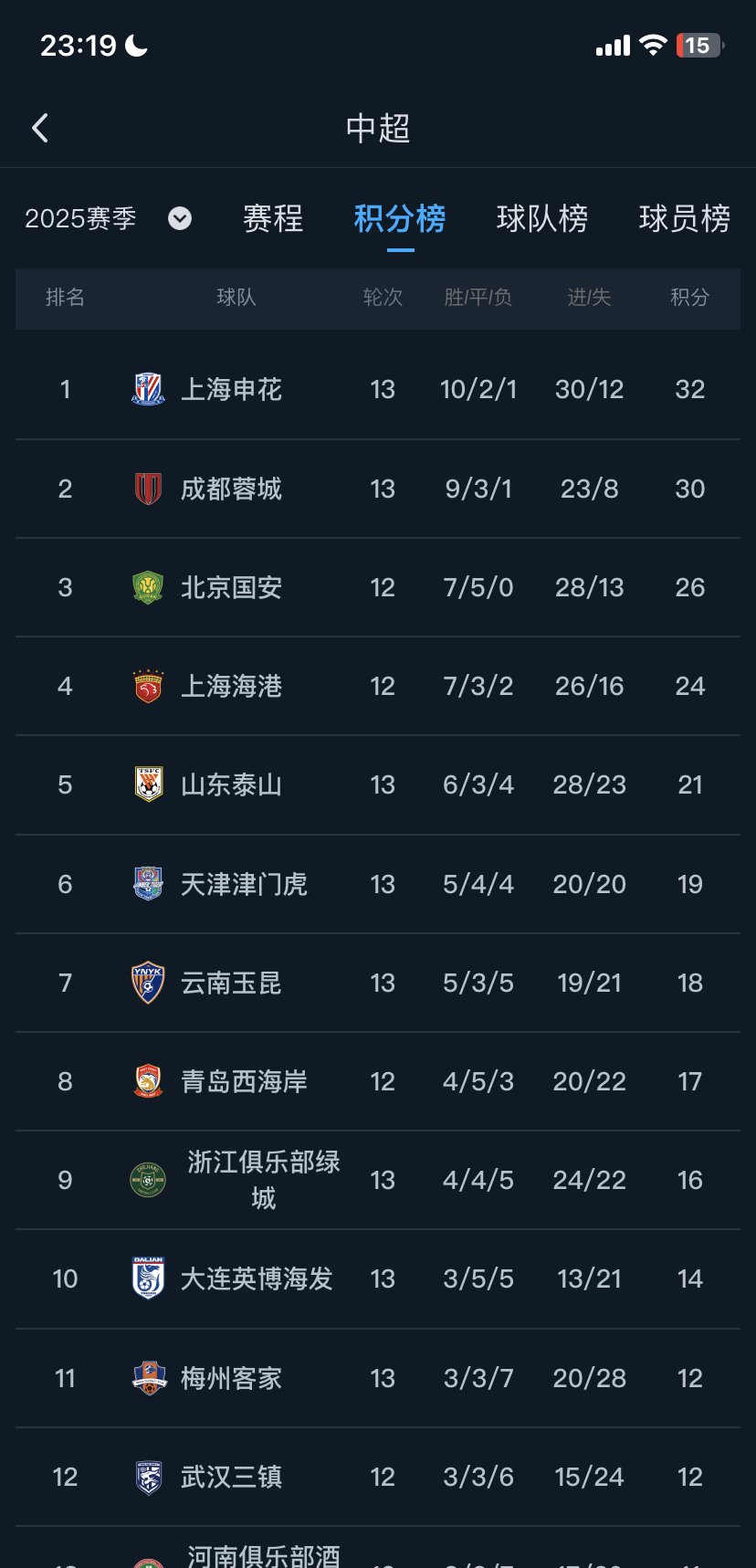 苏宁客场负于申花,排名稍有下滑的简单介绍 苏宁客场负于申花,排名稍有下滑的简单介绍